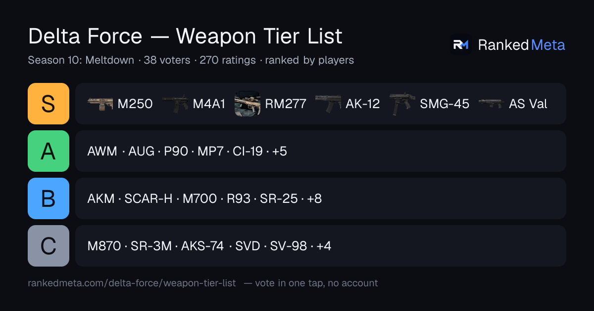 Delta Force Weapon Tier List 2026 | RankedMeta