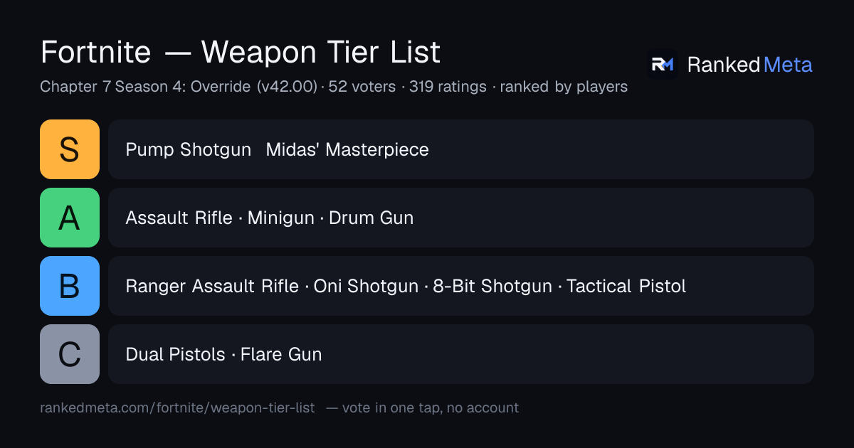 Fortnite Weapon Tier List 2026 | RankedMeta