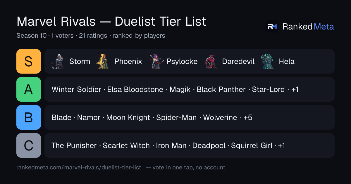 Marvel Rivals Duelist Tier List 2026 | RankedMeta