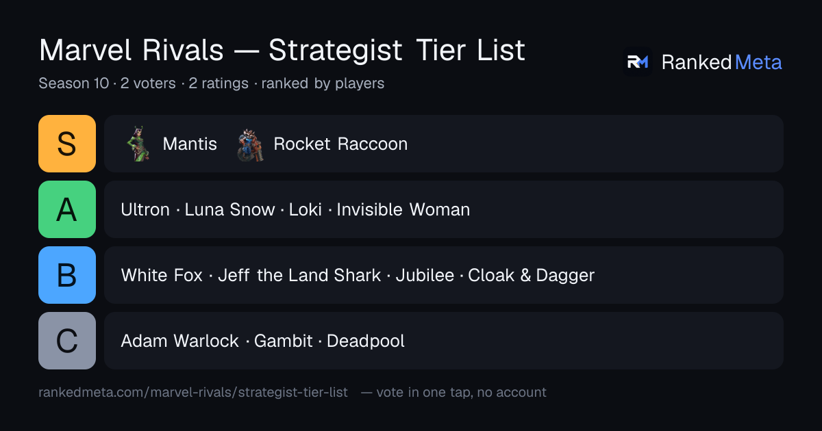 Marvel Rivals Strategist Tier List 2026 | RankedMeta