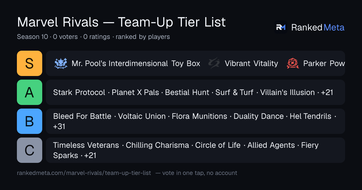 Marvel Rivals Team-Up Tier List 2026 | RankedMeta