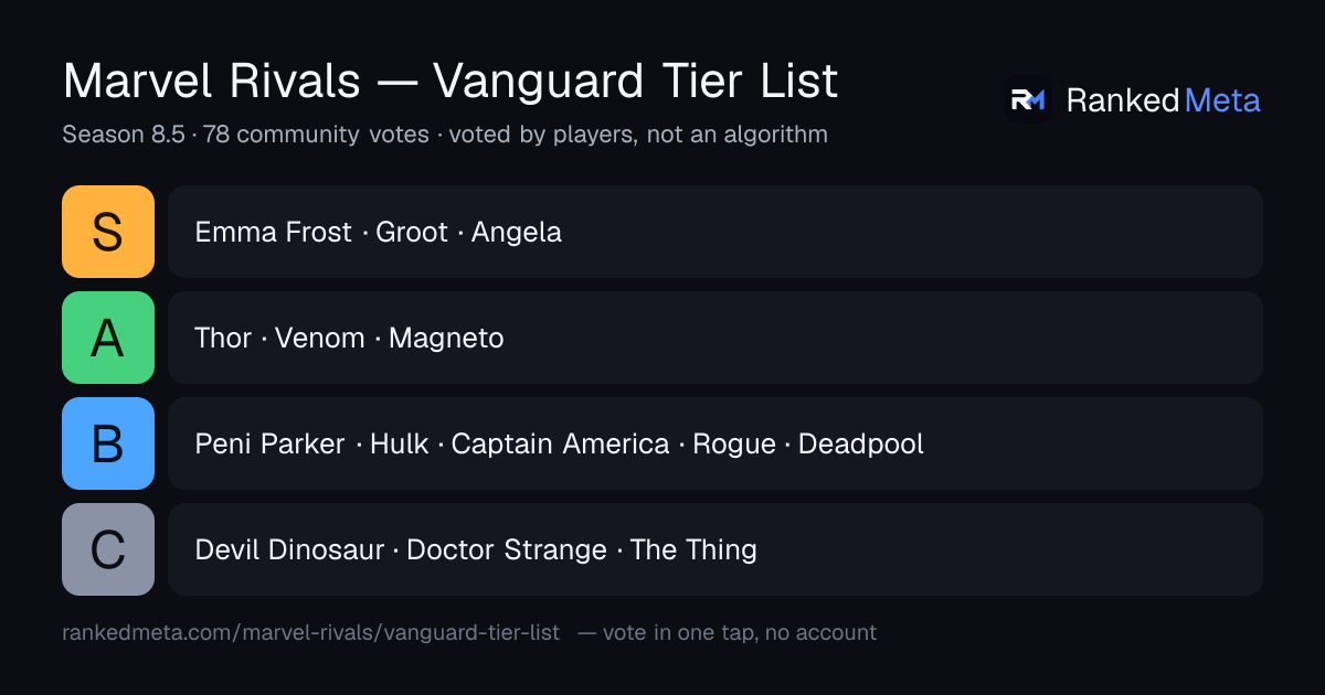Marvel Rivals Vanguard Tier List (July 2026) — Community Voted | RankedMeta