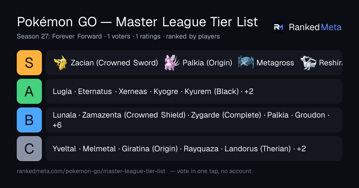 Pokémon GO Master League Tier List 2026 | RankedMeta