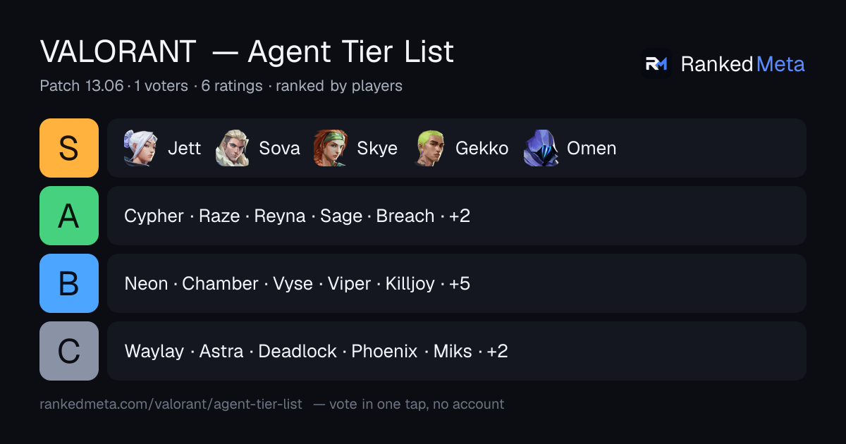 VALORANT Agent Tier List 2026 | RankedMeta
